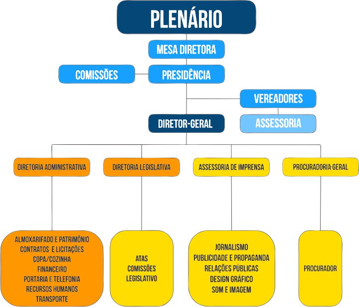 Organograma (antigo) da Câmara de Esteio